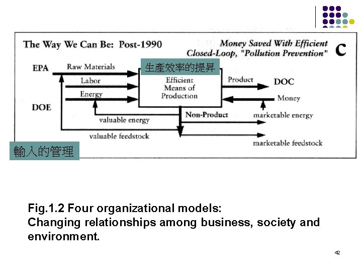 生產效率的提昇 輸入的管理 Fig. 1. 2 Four organizational models: Changing relationships among business, society and