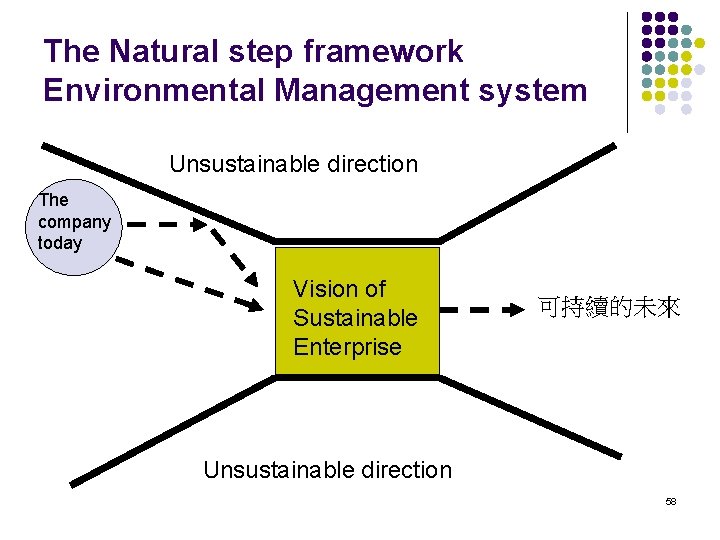 The Natural step framework Environmental Management system Unsustainable direction The company today Vision of