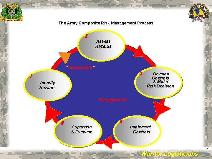 The Army Composite Risk Management Process 2 Assess Hazards “Assessment” 3 1 Identify Hazards