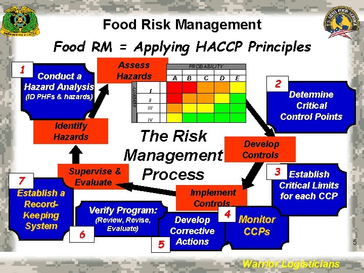 Food Risk Management Food RM = Applying HACCP Principles Conduct a Hazard Analysis (ID