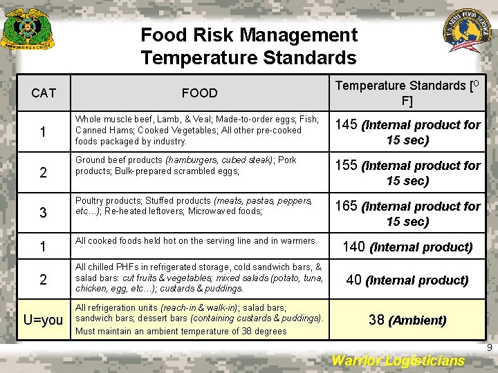 Food Risk Management Temperature Standards [O F] CAT FOOD 1 Whole muscle beef, Lamb,
