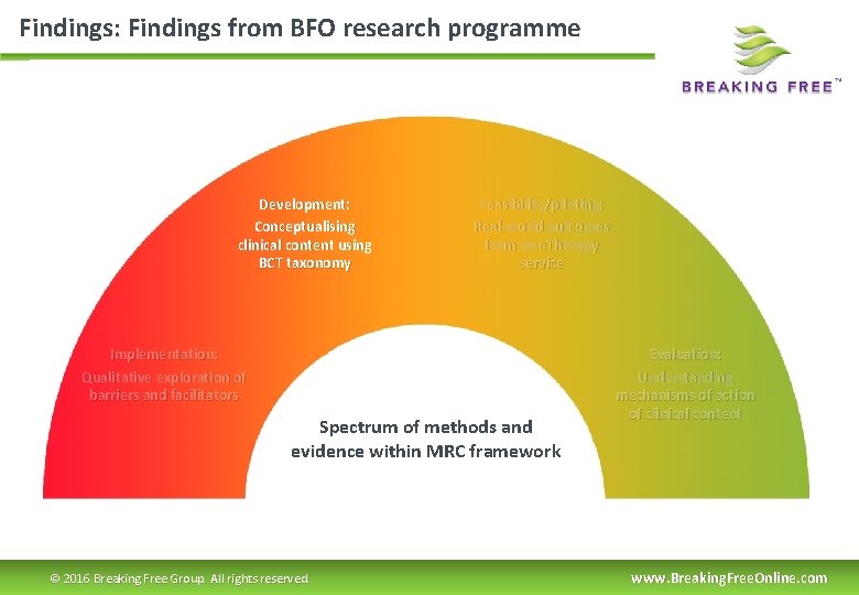 Findings: Findings from BFO research programme Development: Conceptualising clinical content using BCT taxonomy Feasibility/piloting: