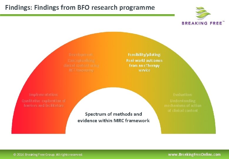 Findings: Findings from BFO research programme Development: Conceptualising clinical content using BCT taxonomy Feasibility/piloting: