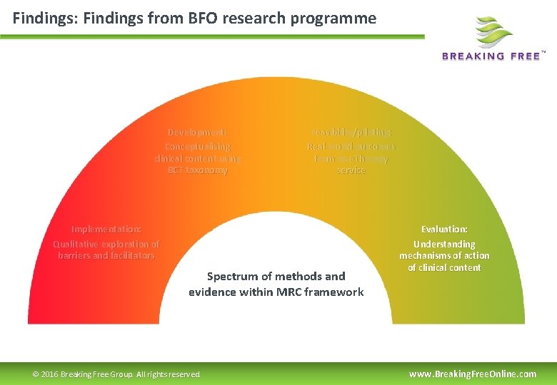 Findings: Findings from BFO research programme Development: Conceptualising clinical content using BCT taxonomy Feasibility/piloting: