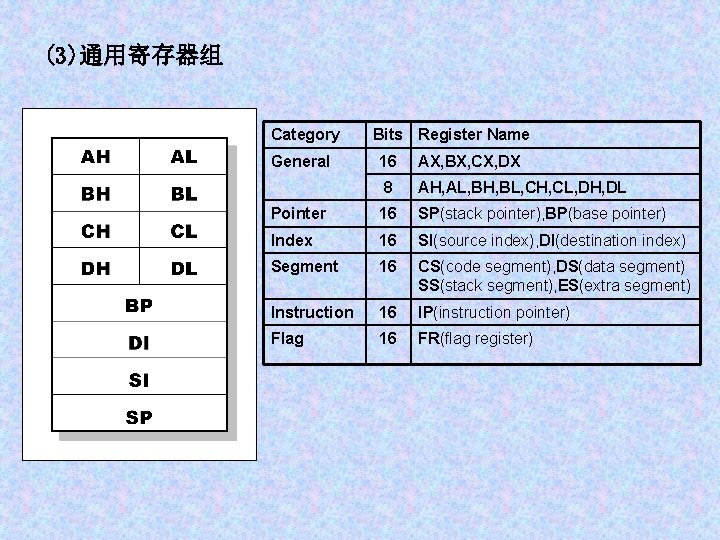 (3)通用寄存器组 Category General Bits Register Name 16 AX, BX, CX, DX 8 AH, AL,