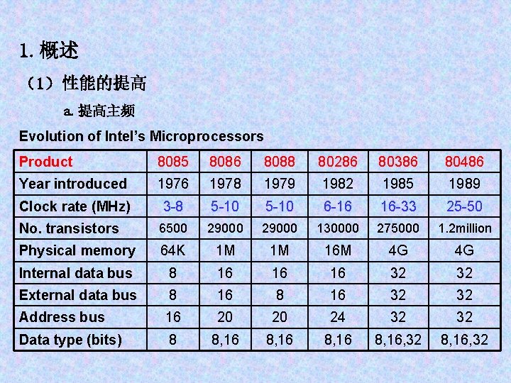 1. 概述 （1）性能的提高 a. 提高主频 Evolution of Intel’s Microprocessors Product 8085 8086 8088 80286