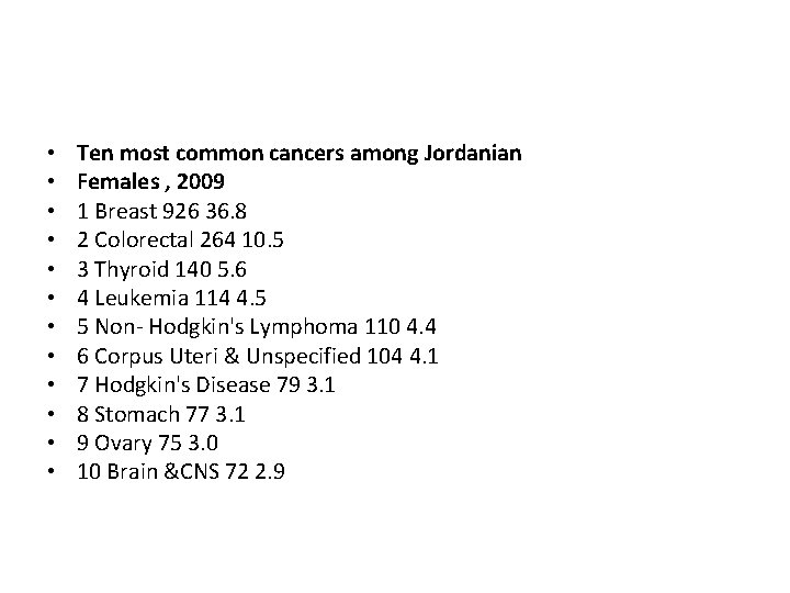  • • • Ten most common cancers among Jordanian Females , 2009 1