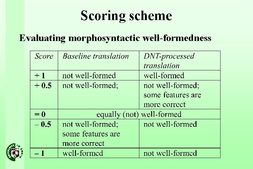 Scoring scheme Evaluating morphosyntactic well-formedness 