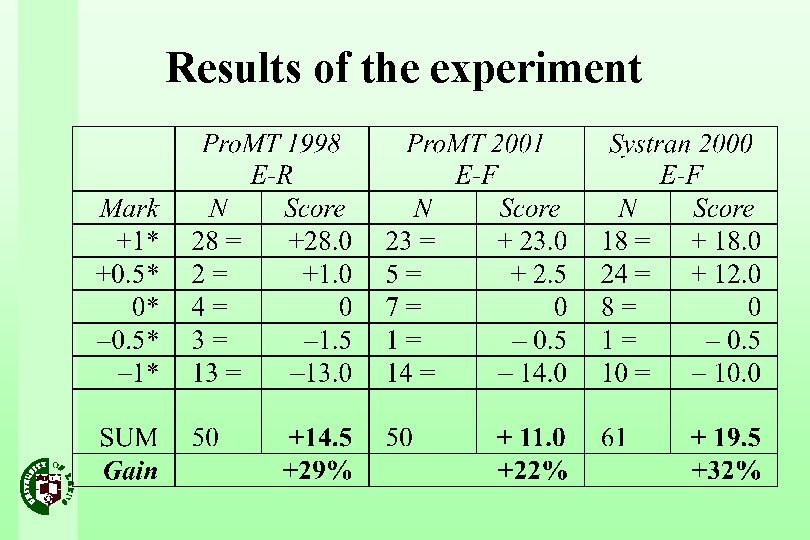Results of the experiment 