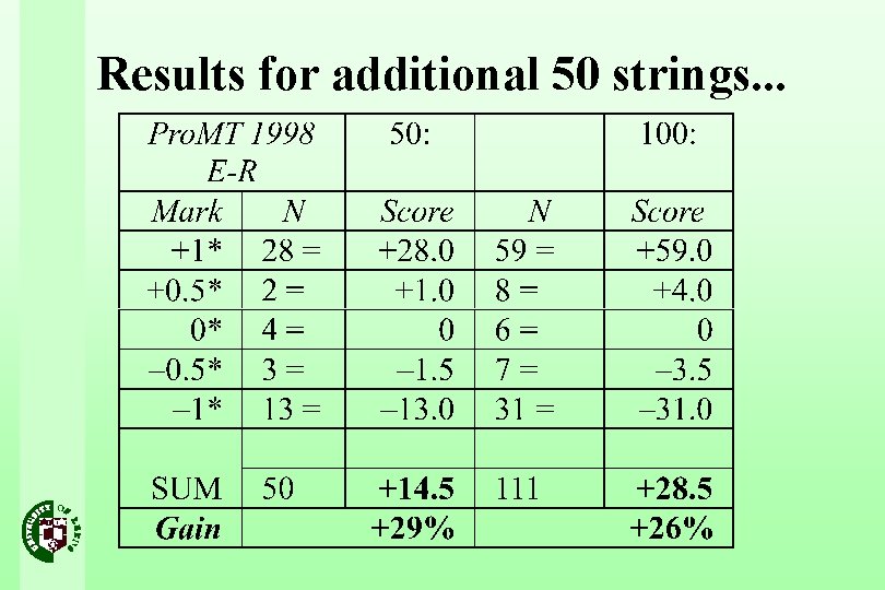 Results for additional 50 strings. . . 