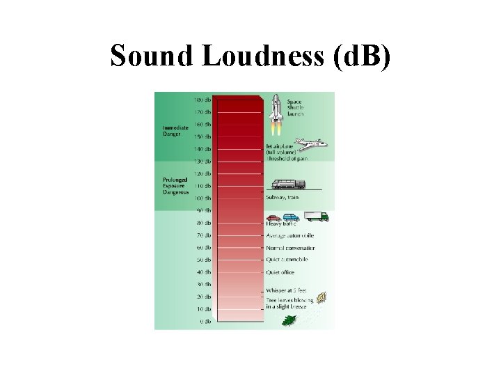Sound Loudness (d. B) 