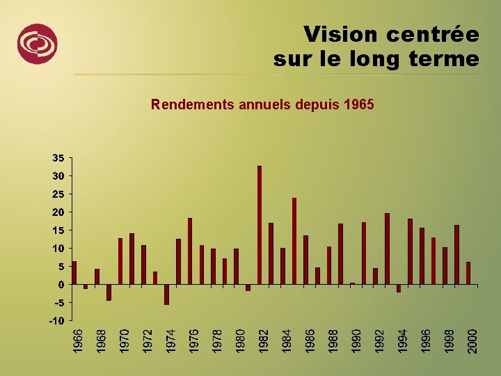 Vision centrée sur le long terme Rendements annuels depuis 1965 