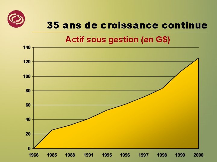 35 ans de croissance continue Actif sous gestion (en G$) 