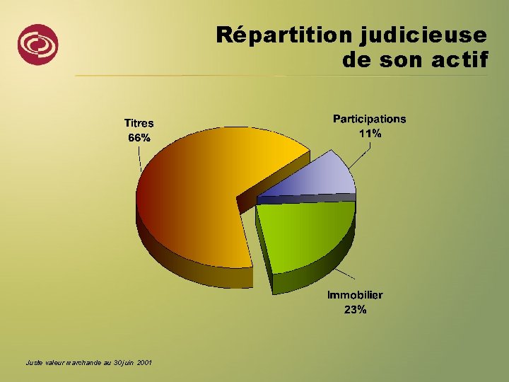 Répartition judicieuse de son actif Juste valeur marchande au 30 juin 2001 