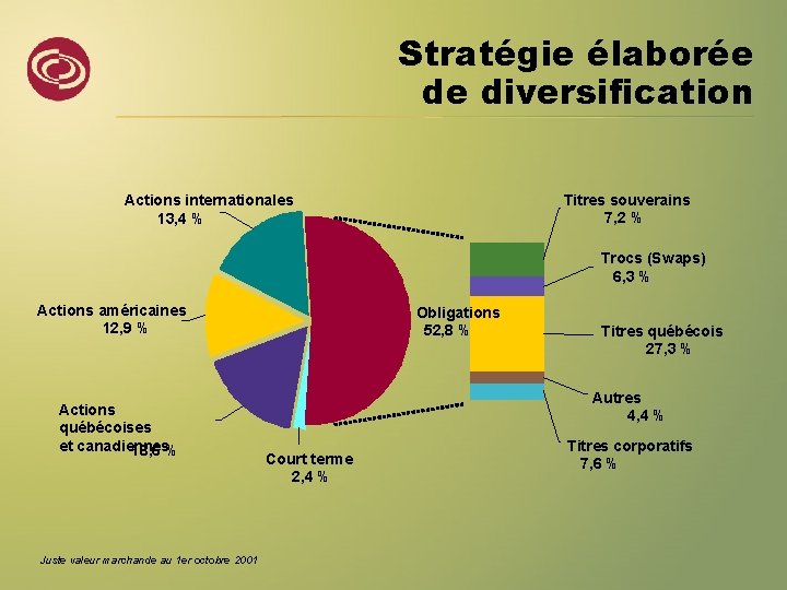 Stratégie élaborée de diversification Actions internationales 13, 4 % Titres souverains 7, 2 %