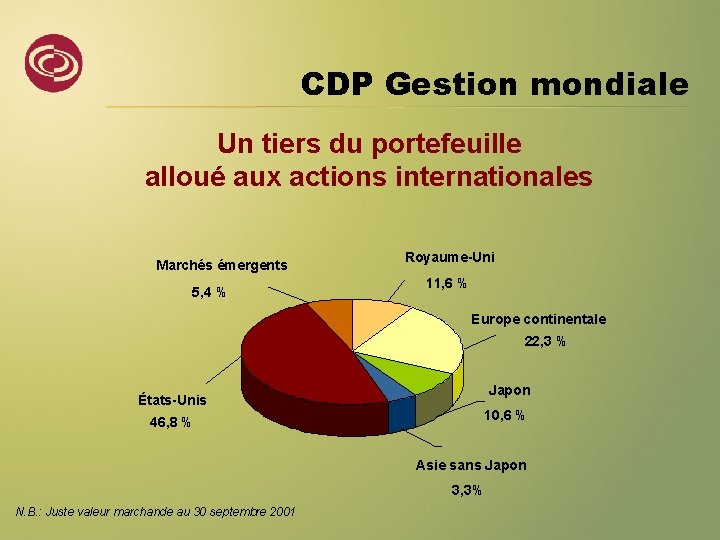 CDP Gestion mondiale Un tiers du portefeuille alloué aux actions internationales Marchés émergents 5,