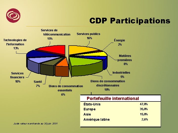 CDP Participations Technologies de l'information 13% Services de télécommunication 15% Services publics 16% Énergie