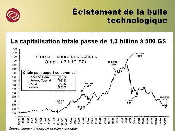 Éclatement de la bulle technologique La capitalisation totale passe de 1, 3 billion à