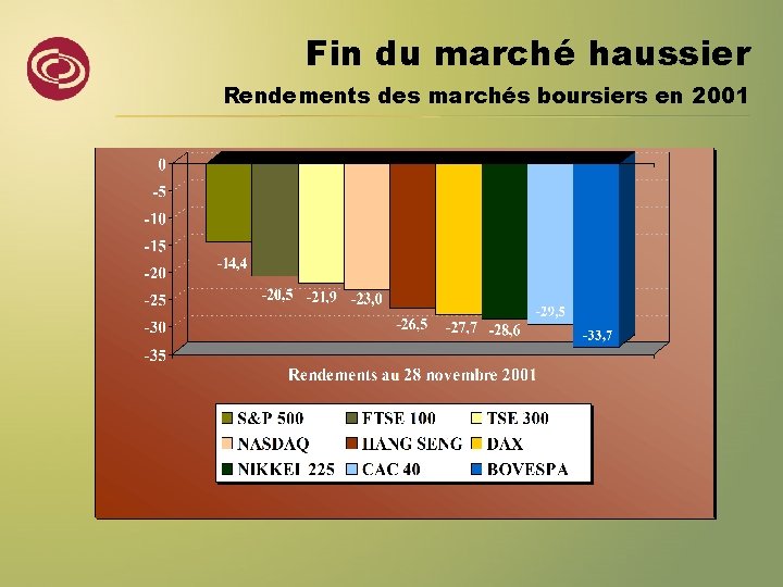 Fin du marché haussier Rendements des marchés boursiers en 2001 