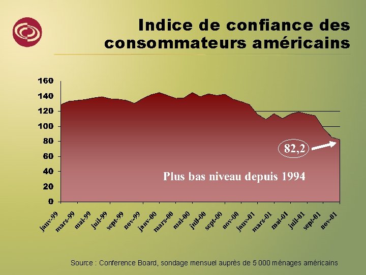 Indice de confiance des consommateurs américains Source : Conference Board, sondage mensuel auprès de