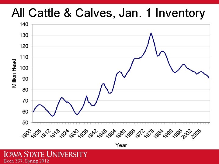 All Cattle & Calves, Jan. 1 Inventory Econ 337, Spring 2012 