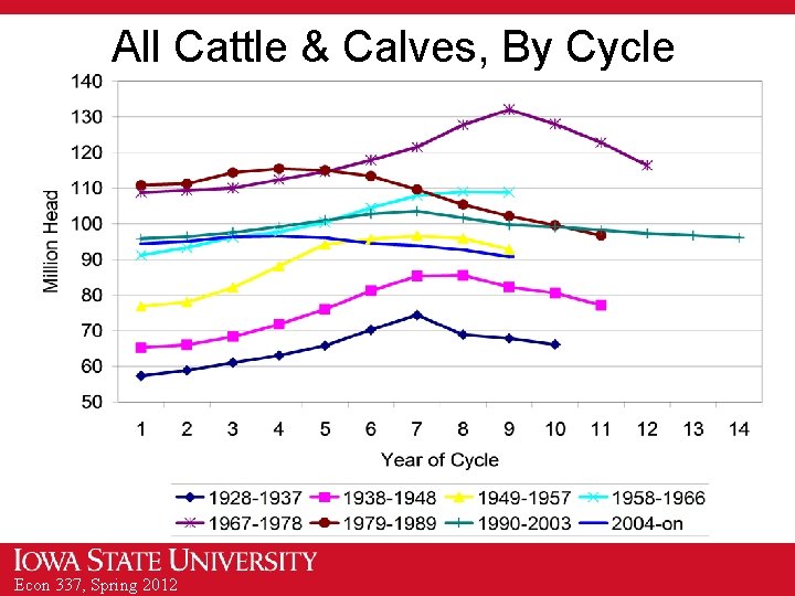 All Cattle & Calves, By Cycle Econ 337, Spring 2012 