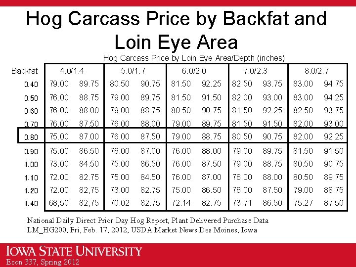 Hog Carcass Price by Backfat and Loin Eye Area Hog Carcass Price by Loin