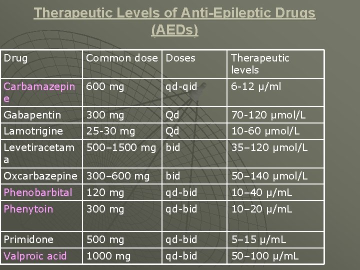 Therapeutic Levels of Anti-Epileptic Drugs (AEDs) Drug Common dose Doses Therapeutic levels Carbamazepin e