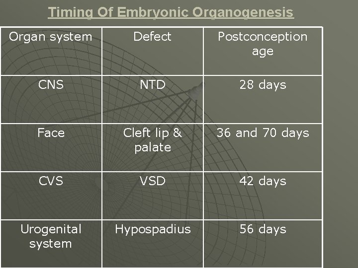 Timing Of Embryonic Organogenesis Organ system Defect Postconception age CNS NTD 28 days Face