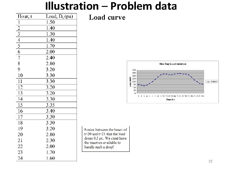 Illustration – Problem data Load curve 22 