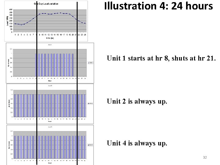 Illustration 4: 24 hours Unit 1 starts at hr 8, shuts at hr 21.