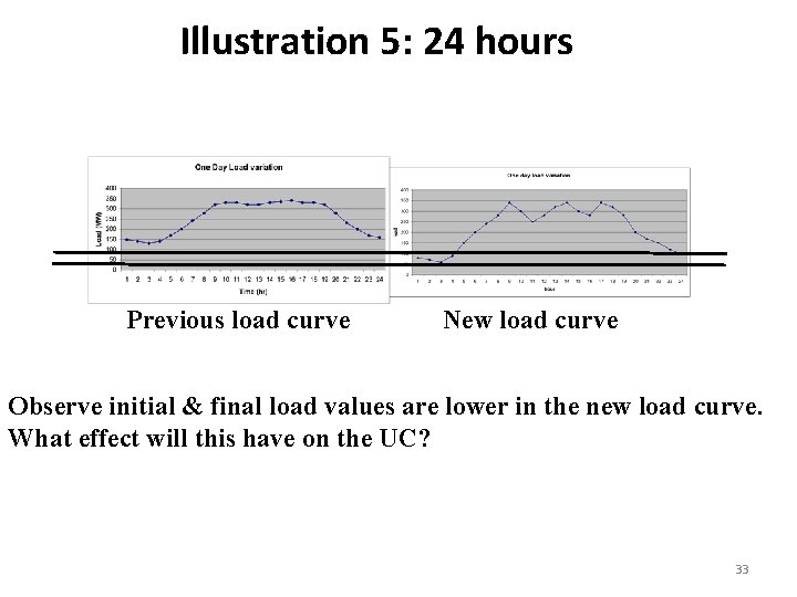 Illustration 5: 24 hours Previous load curve New load curve Observe initial & final