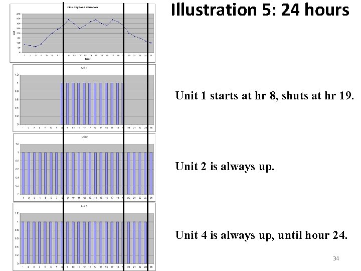 Illustration 5: 24 hours Unit 1 starts at hr 8, shuts at hr 19.