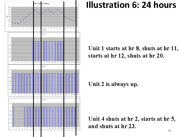 Illustration 6: 24 hours Unit 1 starts at hr 8, shuts at hr 11,