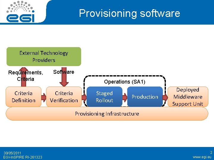 Provisioning software External Technology Providers Requirements, Criteria Definition Software Operations (SA 1) Criteria Verification Provisioning software External Technology Providers Requirements, Criteria Definition Software Operations (SA 1) Criteria Verification