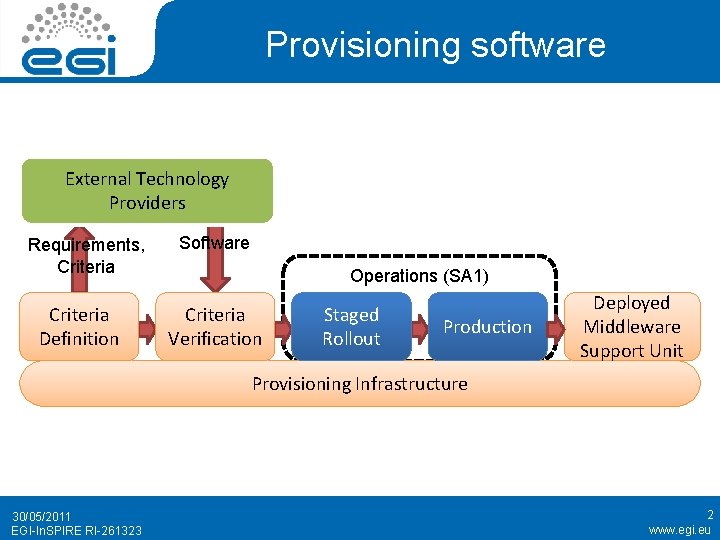 Provisioning software External Technology Providers Requirements, Criteria Definition Software Operations (SA 1) Criteria Verification