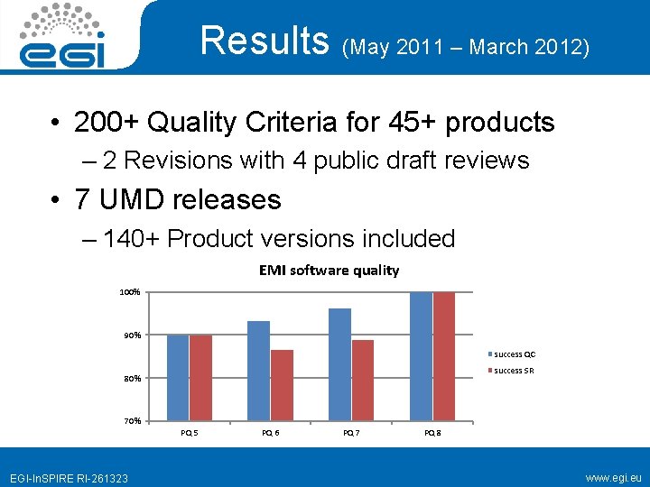 Results (May 2011 – March 2012) • 200+ Quality Criteria for 45+ products –