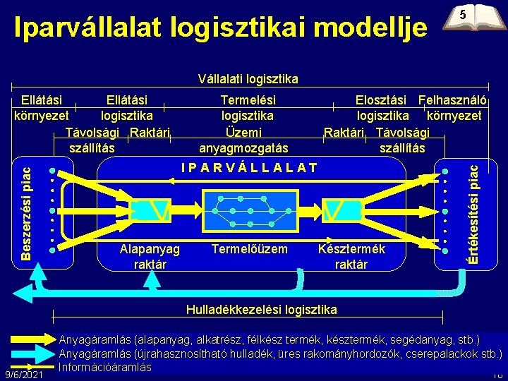 Iparvállalat logisztikai modellje 5 Vállalati logisztika Termelési logisztika Üzemi anyagmozgatás Elosztási Felhasználó logisztika környezet