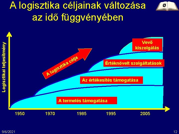 A logisztika céljainak változása az idő függvényében Ø Logisztikai teljesítmény Vevő kiszolgálás A lja