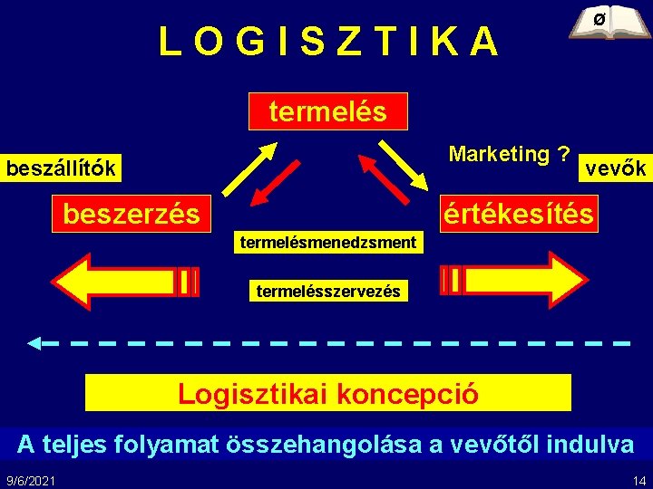 LOGISZTIKA Ø termelés Marketing ? beszállítók beszerzés vevők értékesítés termelésmenedzsment termelésszervezés Logisztikai koncepció A