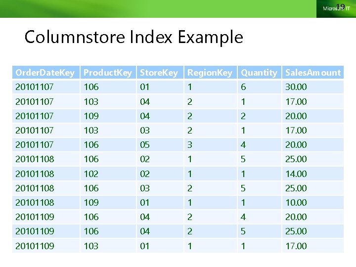 19 Columnstore Index Example Order. Date. Key Product. Key Store. Key Region. Key Quantity