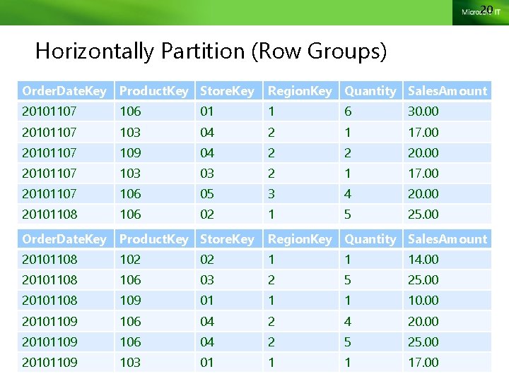 20 Horizontally Partition (Row Groups) Order. Date. Key Product. Key Store. Key Region. Key