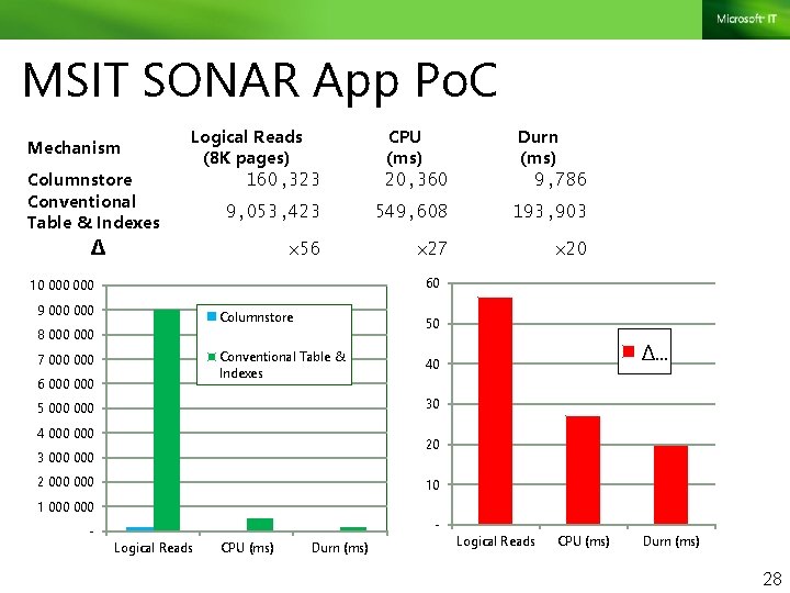MSIT SONAR App Po. C Mechanism Columnstore Conventional Table & Indexes Logical Reads (8