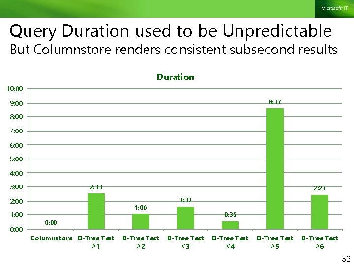 Query Duration used to be Unpredictable But Columnstore renders consistent subsecond results Duration 10: