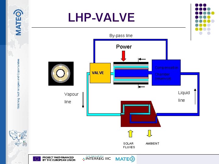 LHP-VALVE By-pass line Power Compensation VALVE Chamber (reservoir) Vapour Liquid line SOLAR FLUXES AMBIENT