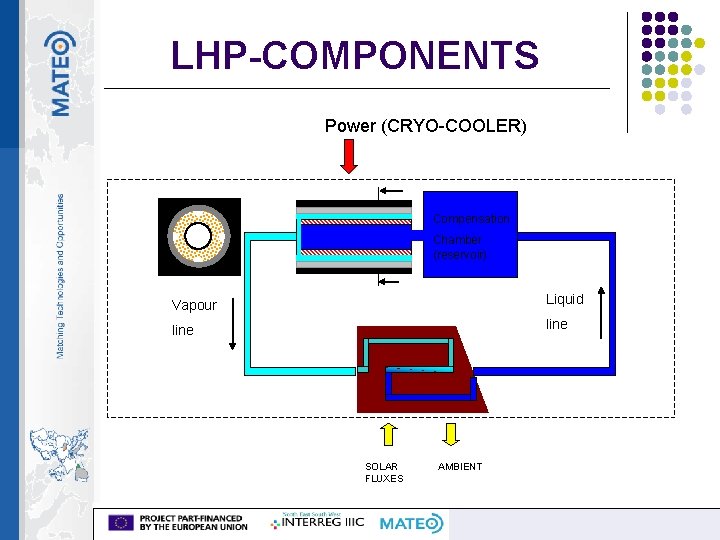 LHP-COMPONENTS Power (CRYO-COOLER) Compensation Chamber (reservoir) Vapour Liquid line SOLAR FLUXES AMBIENT 