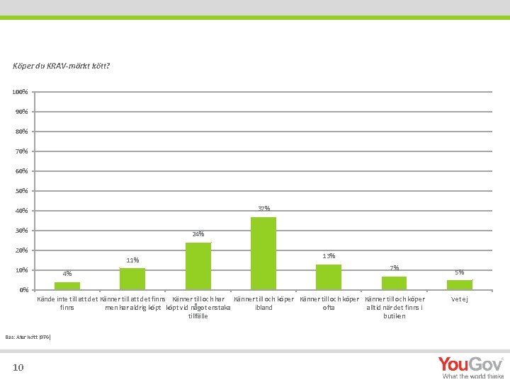 Köper du KRAV-märkt kött? 100% 90% 80% 70% 60% 50% 37% 40% 30% 24%