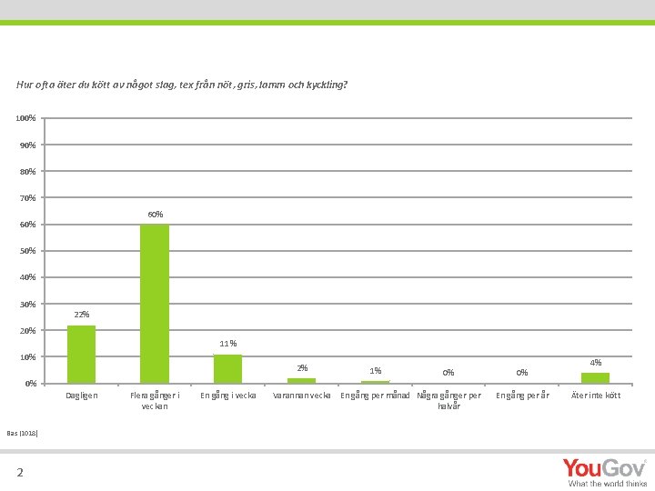 Hur ofta äter du kött av något slag, tex från nöt, gris, lamm och