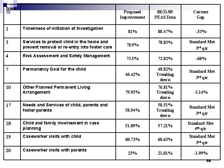 Item 1 Timeliness of initiation of Investigation 3 Services to protect child in the