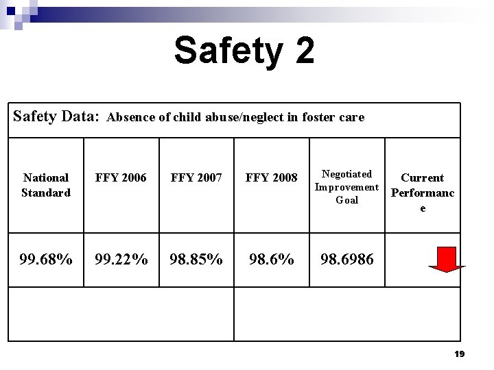 Safety 2 Safety Data: Absence of child abuse/neglect in foster care National Standard FFY